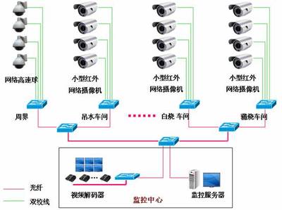 食品工廠監控系統服務方案