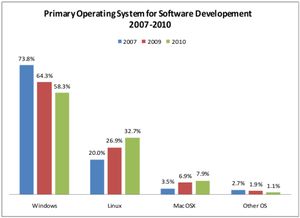 Linux在軟件開發領域對Windows市場份額的逐步侵蝕